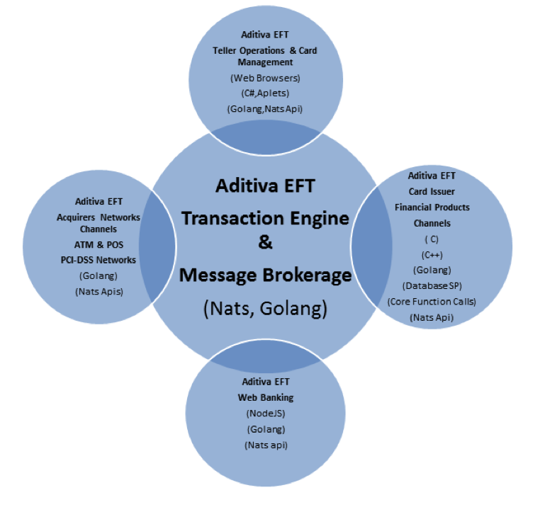 Aditiva Solution architecture diagram using NATS