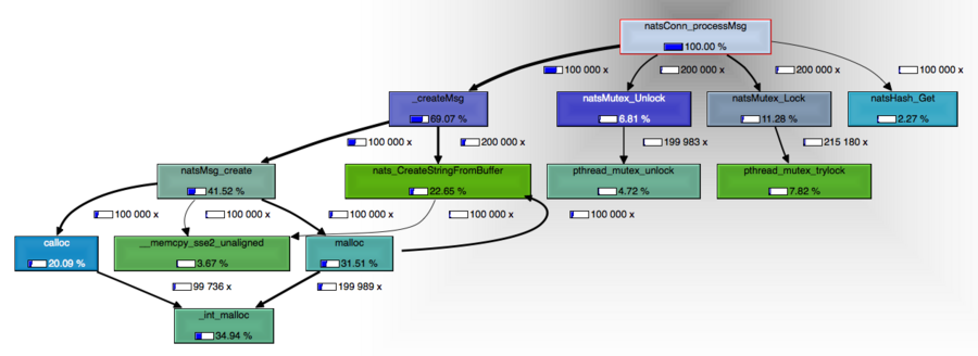 Request latency graph