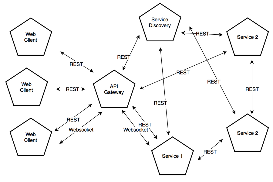 REST-based architecture