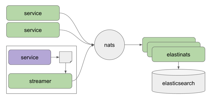 Netlify NATS Architecture