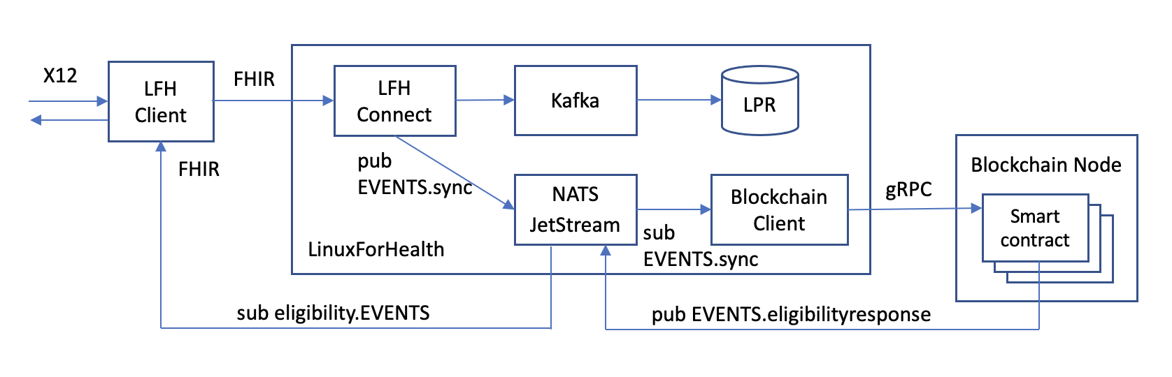 LinuxForHealth NATS Architecture