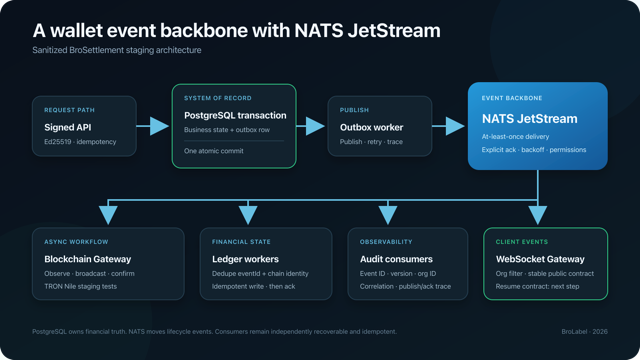 Sanitized Brosettlement Staging Architechture using NATS JetStream