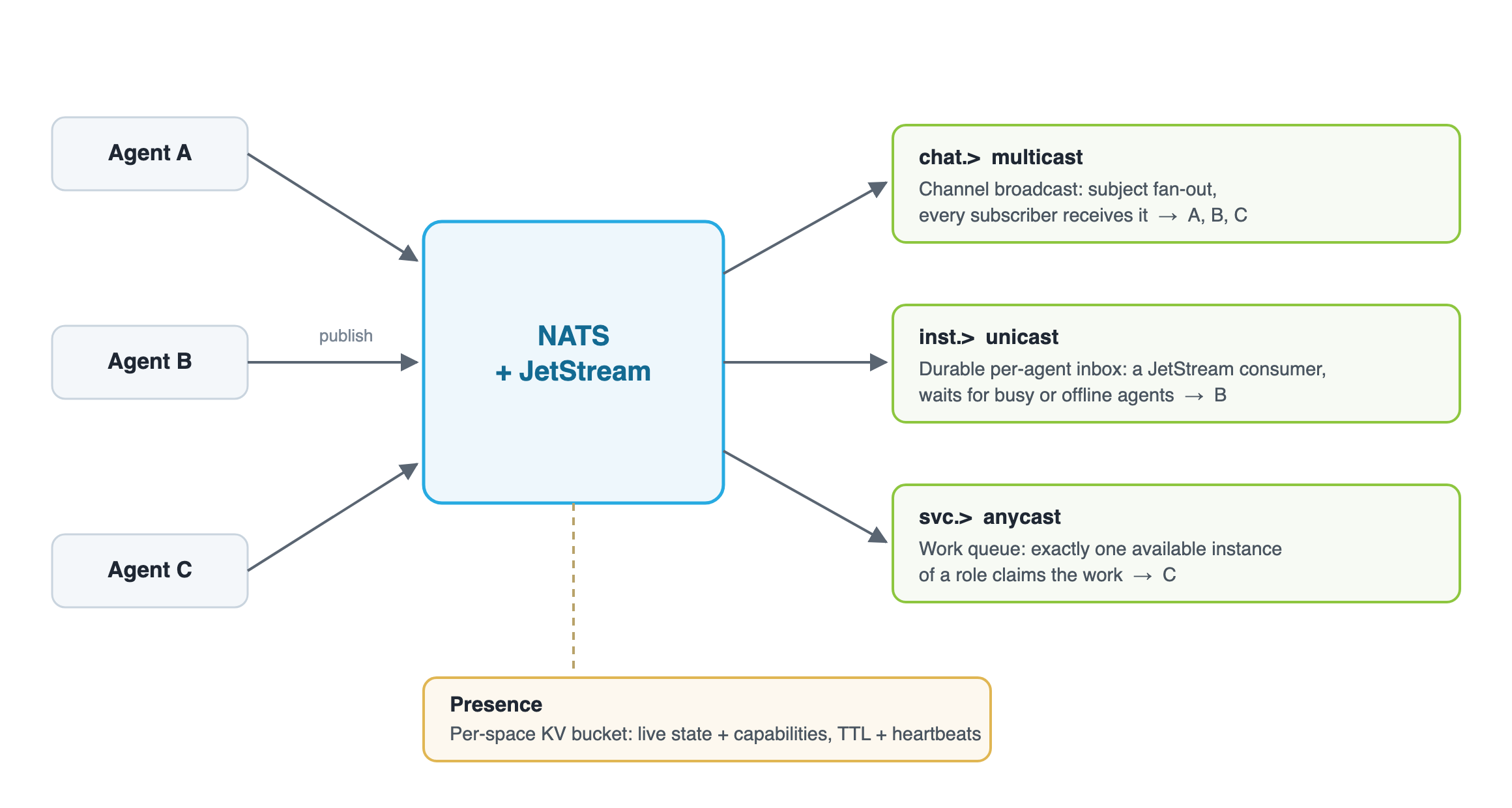 Cotal's three addressing modes and presence mapped onto NATS and JetStream primitives