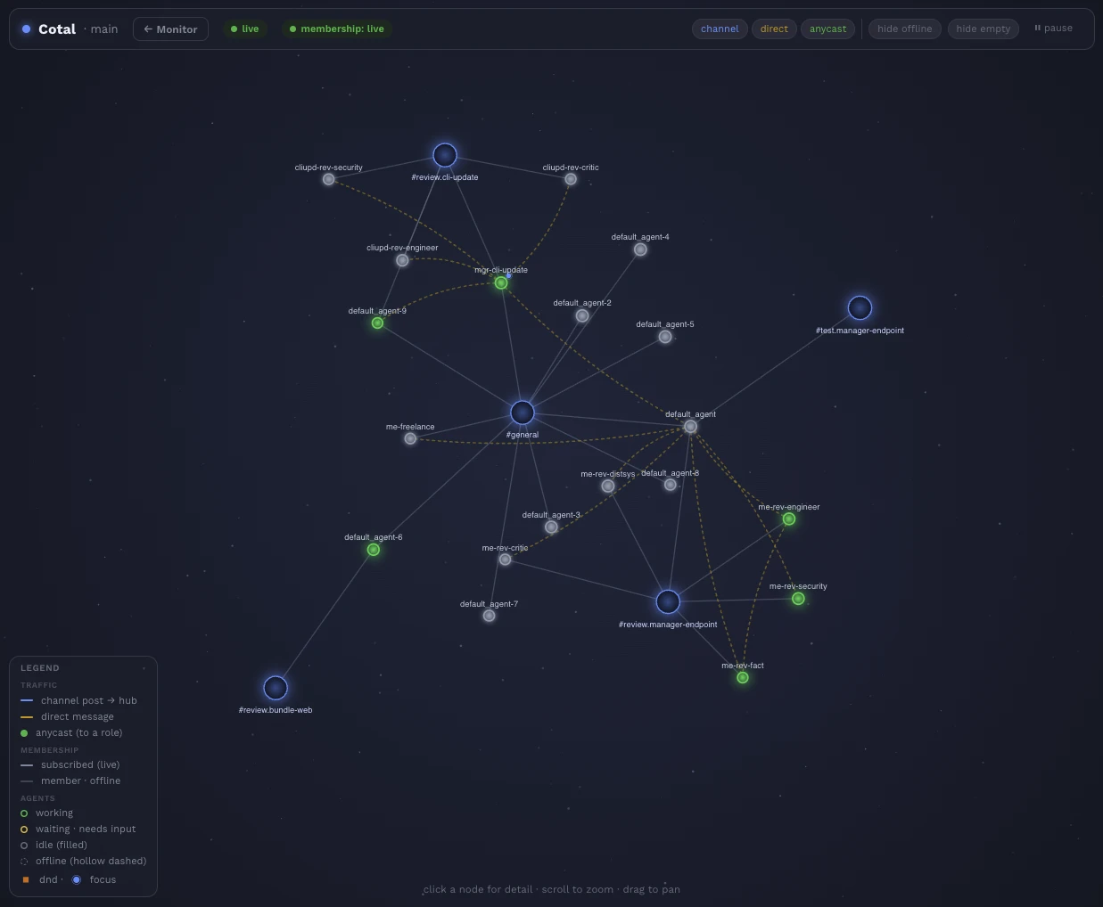 The Cotal web dashboard graph view: a live force-directed constellation of channels and agents