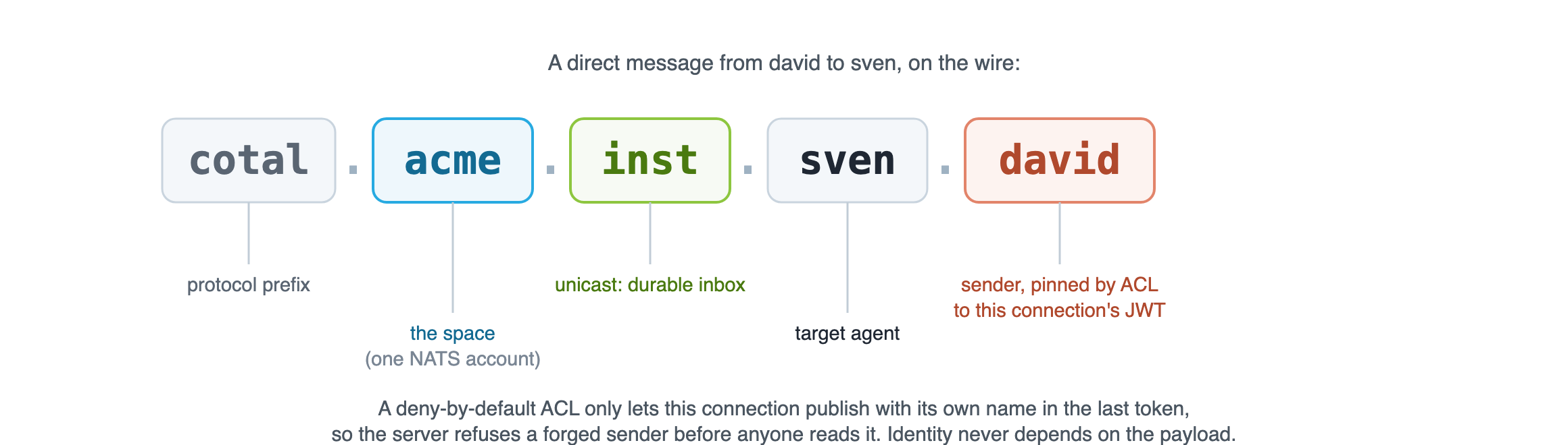 Anatomy of a Cotal direct-message subject: prefix, space, mode, target, and the ACL-pinned sender token