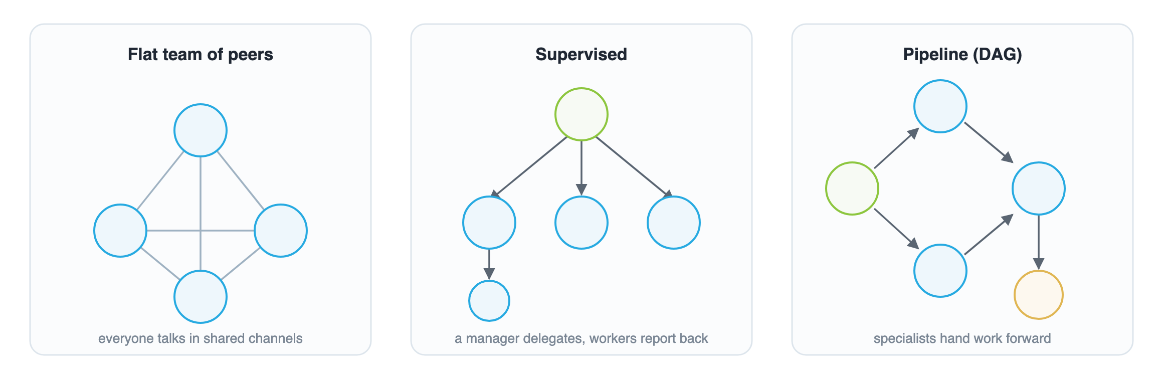 Three Cotal topologies: a flat team of peers, a supervised tree, and a DAG pipeline