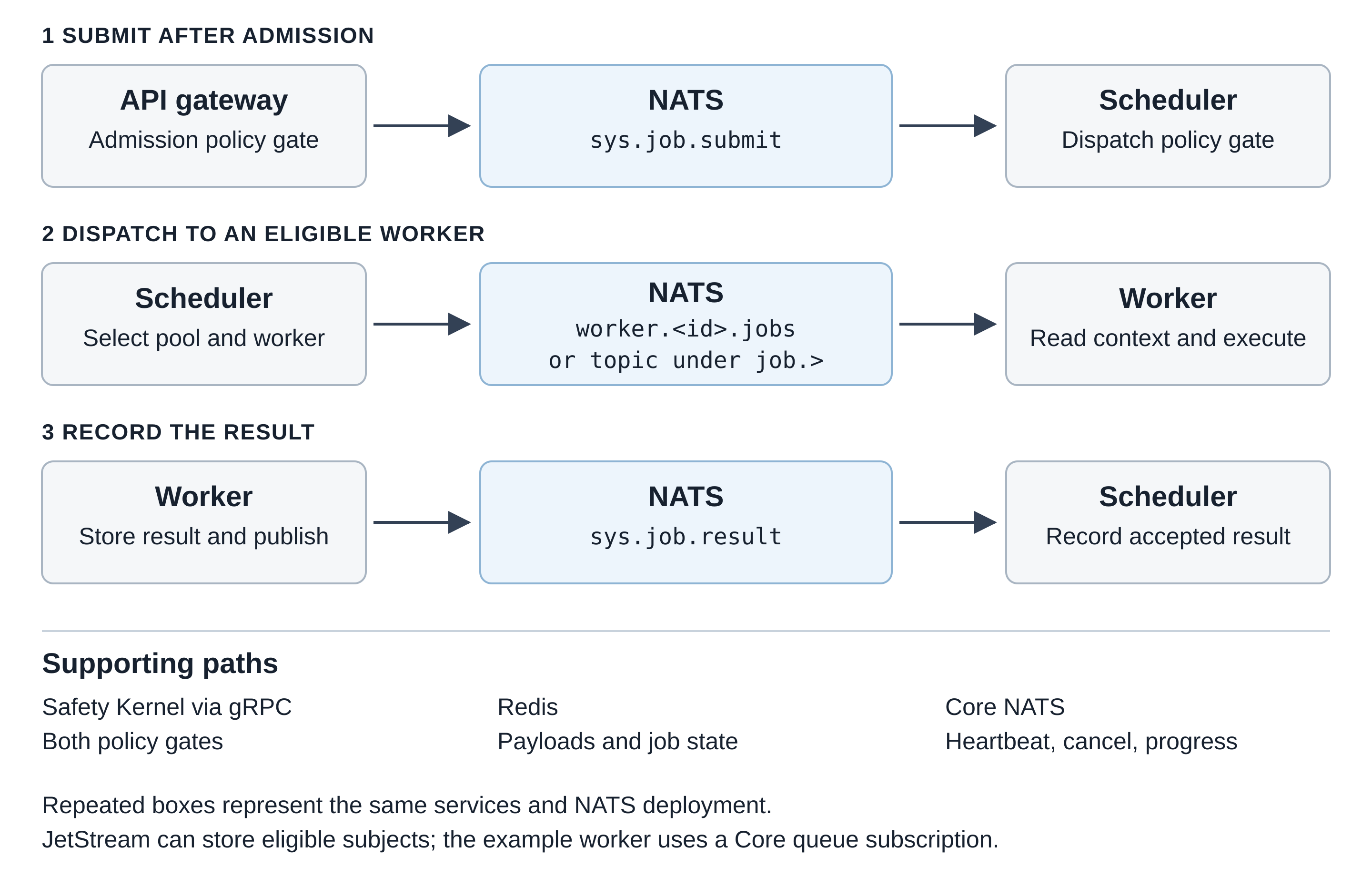 Logical job flow through the gateway, NATS subjects, scheduler and worker, with separate Redis state and Core NATS supporting paths