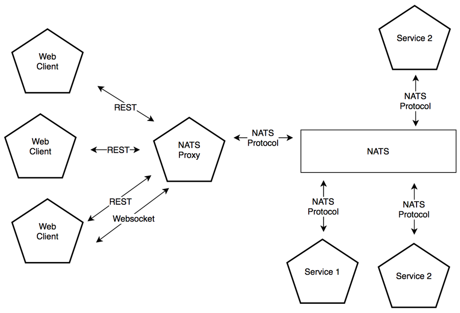 NATS proxy architecture