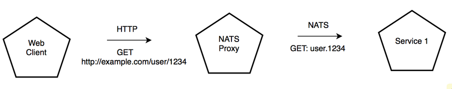 NATS proxy request