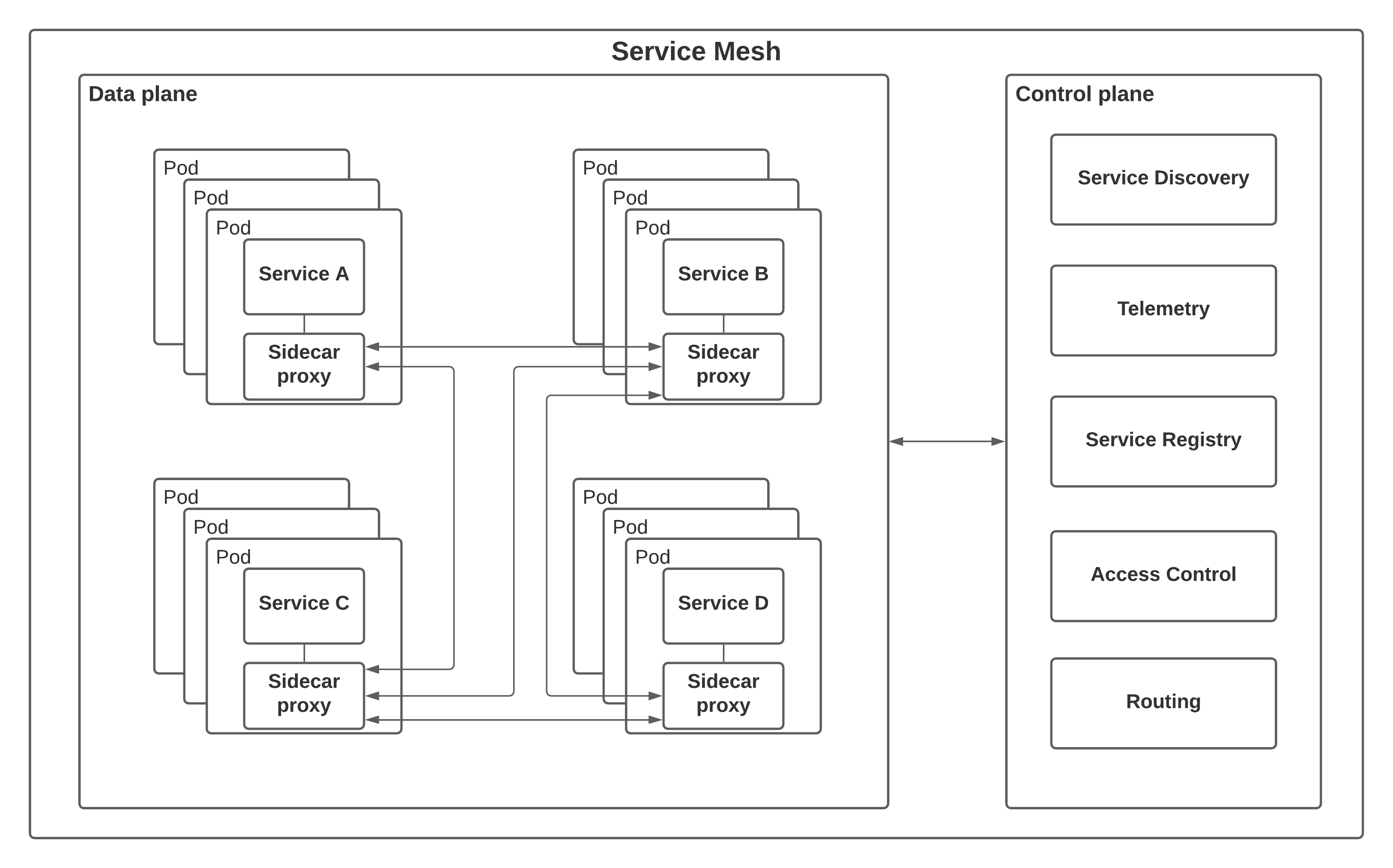 Service Mesh Architecture