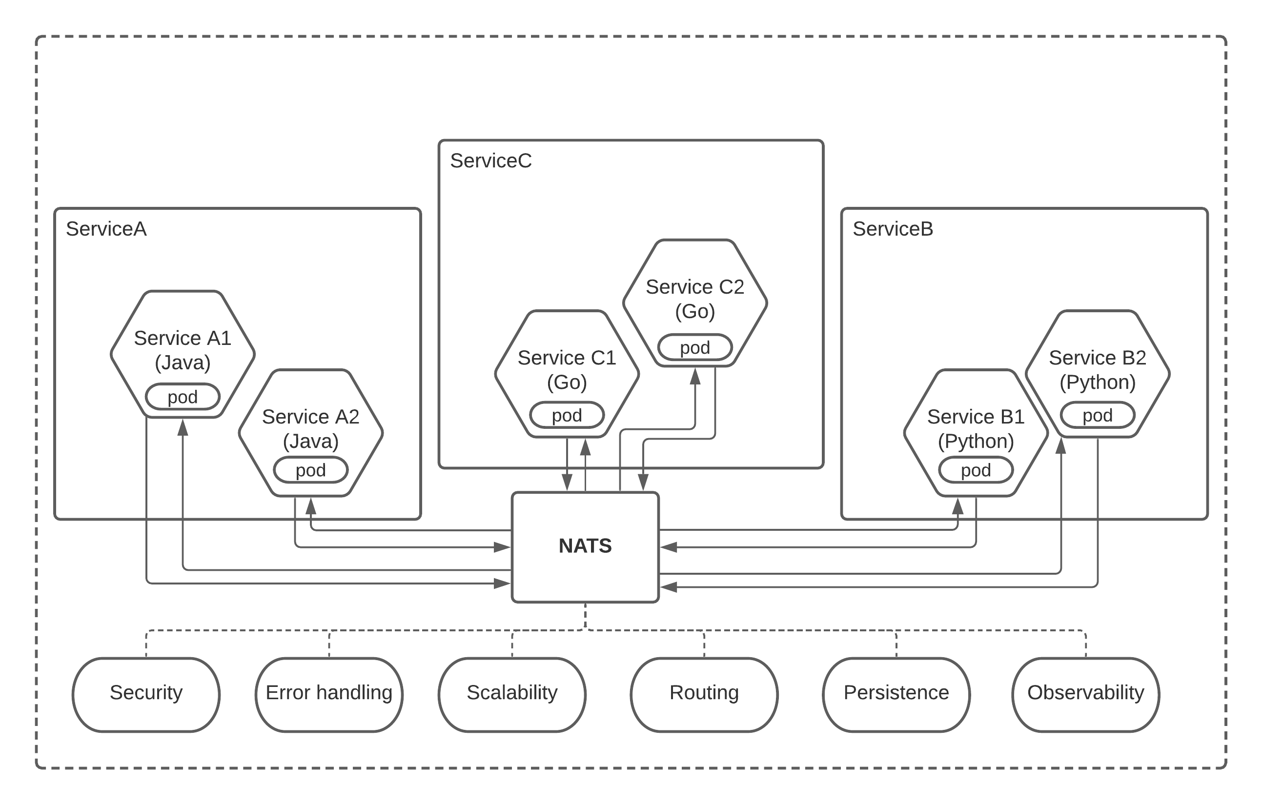 Microservices Inter-Service Communication with NATS