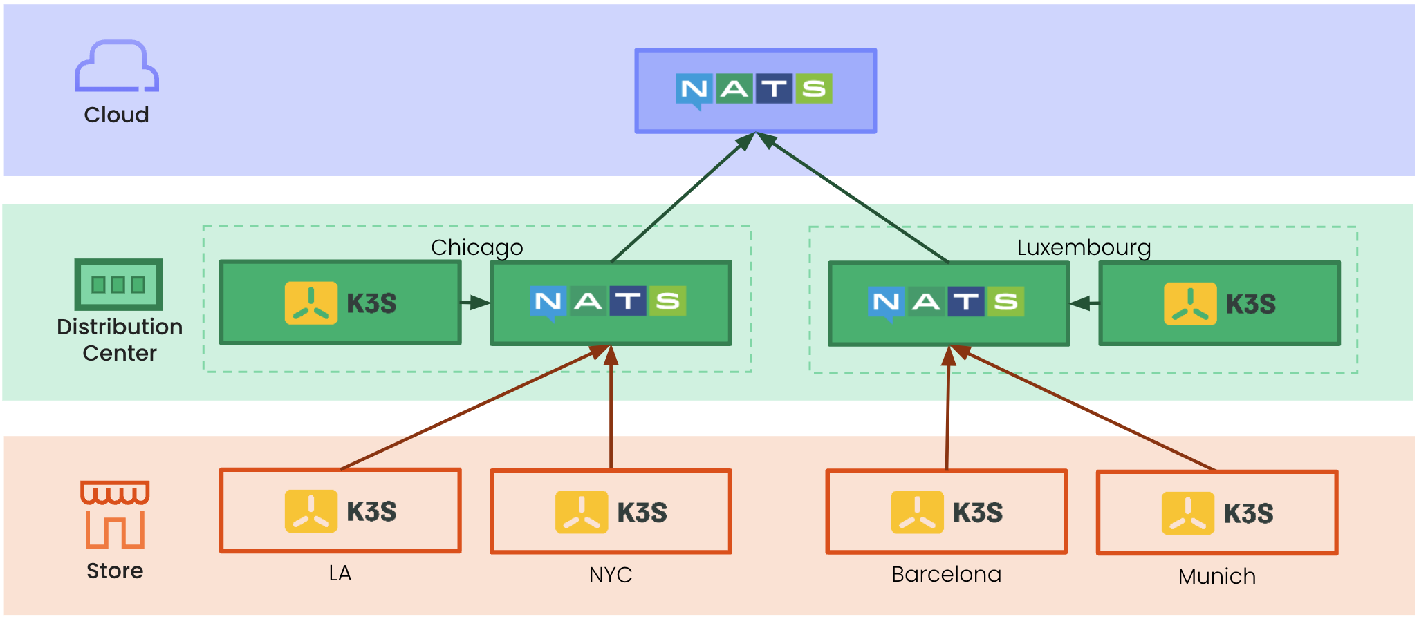 k3s with NATS