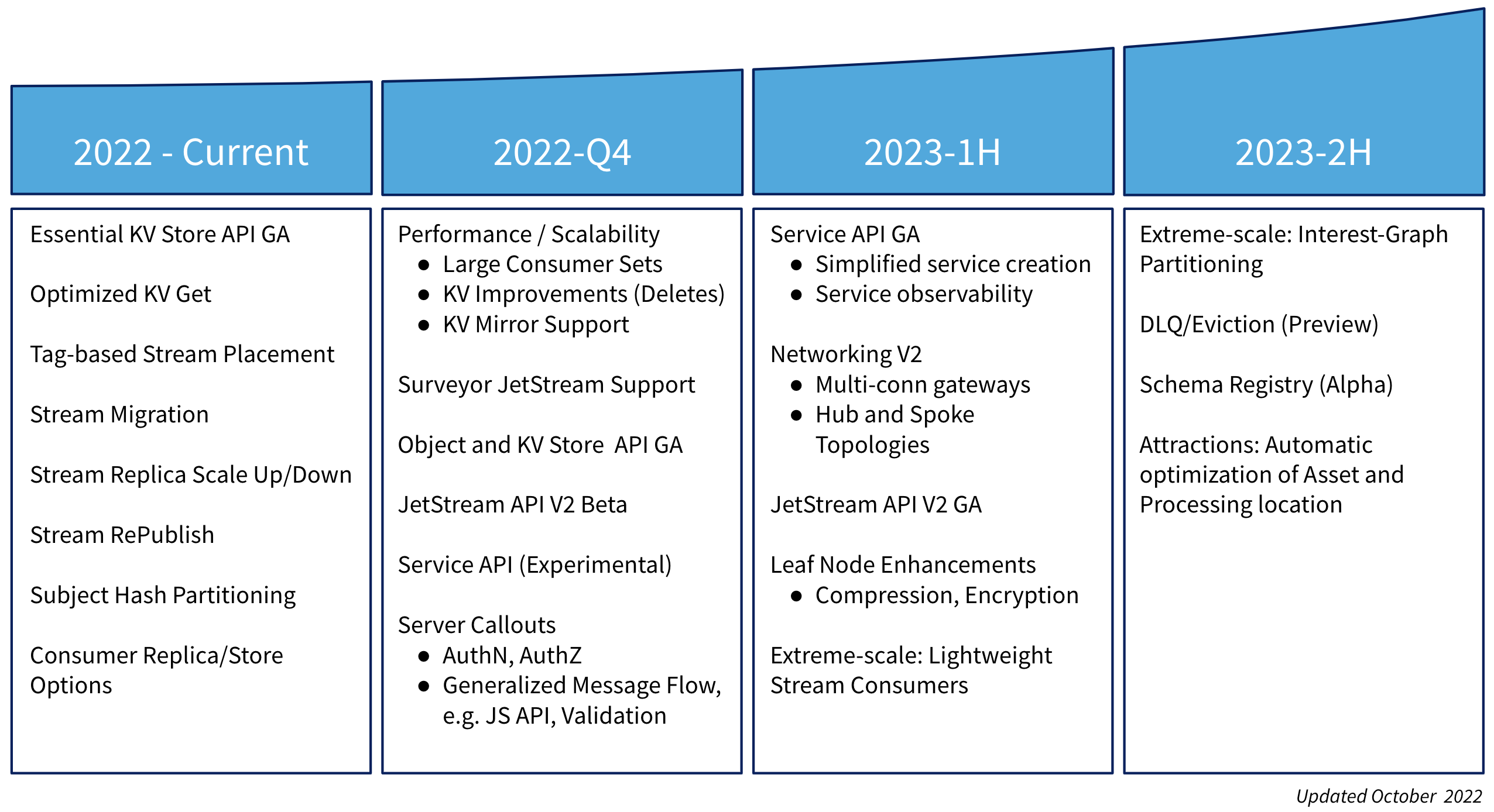 NATS Roadmap Image